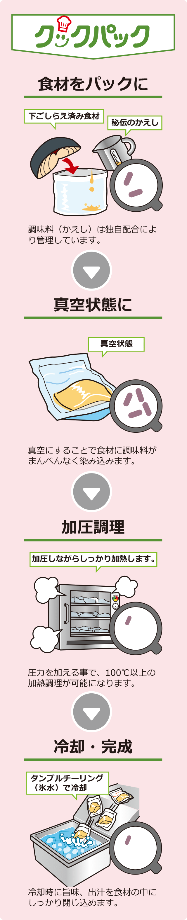 クックパックの流れ