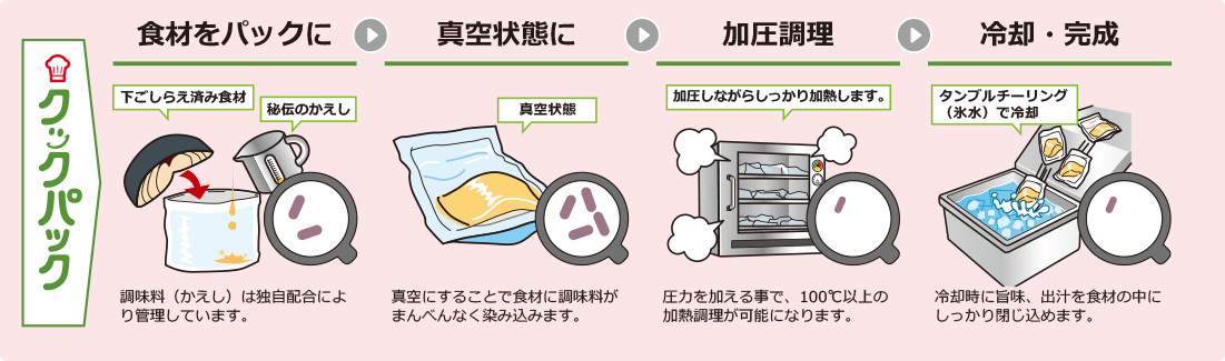 クックパックの流れ