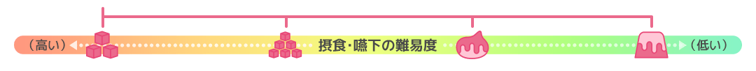 摂食・嚥下の難易度