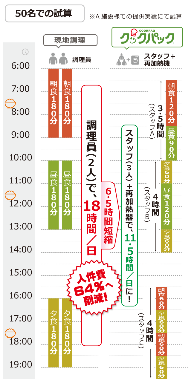50名で試算・作業の流れを比較